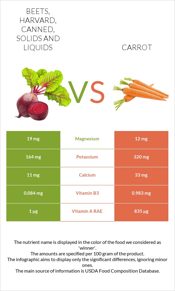 Beets, harvard, canned, solids and liquids vs Carrot infographic