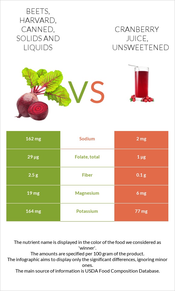 Beets, harvard, canned, solids and liquids vs Cranberry juice