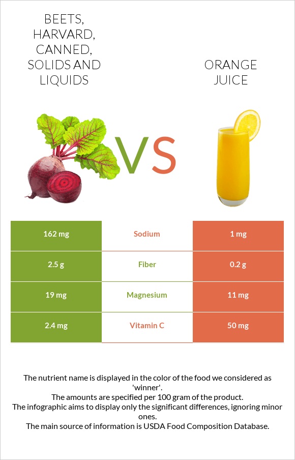 Beets, harvard, canned, solids and liquids vs Orange juice infographic