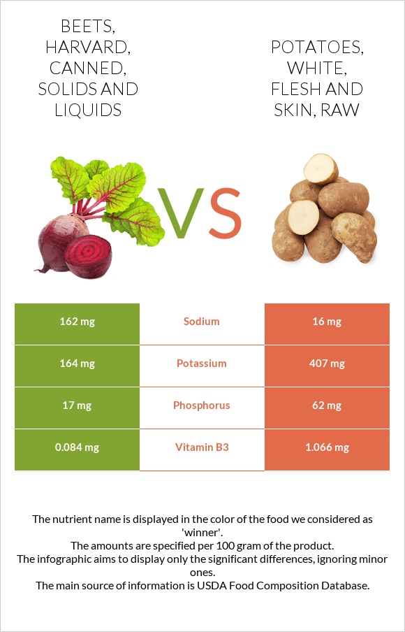 Beets, harvard, canned, solids and liquids vs. Potatoes, white, flesh