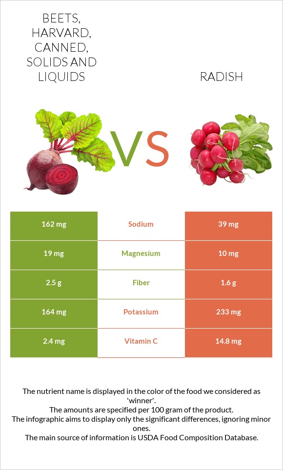 Beets, harvard, canned, solids and liquids vs Radish infographic