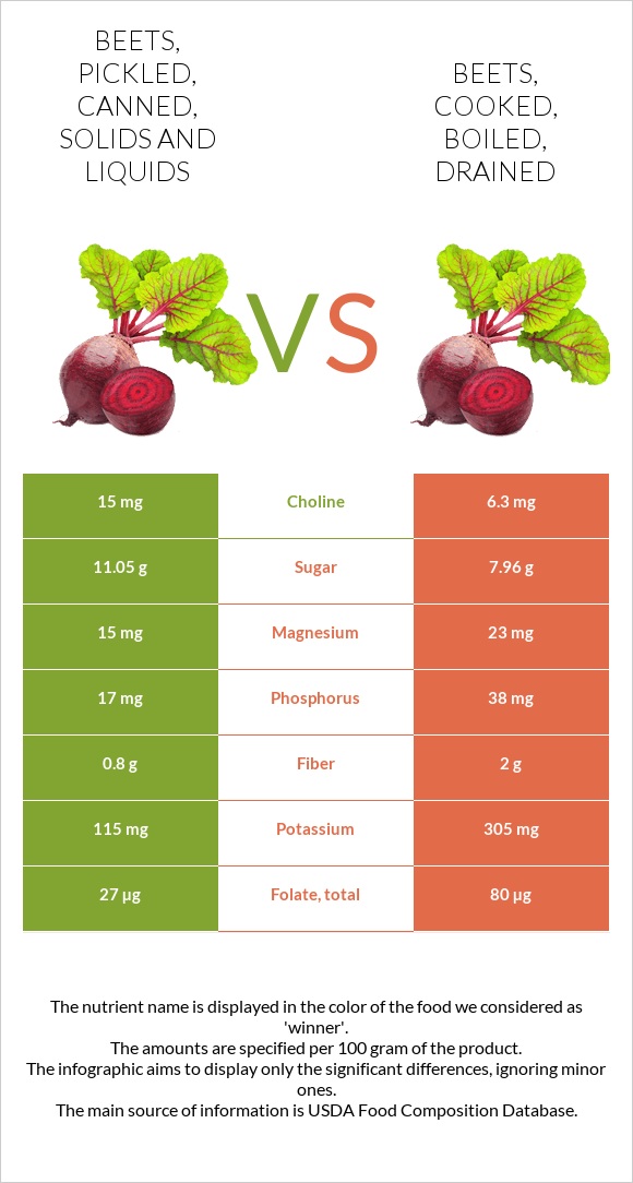 Beets, pickled, canned, solids and liquids vs Beets, cooked, boiled, drained infographic