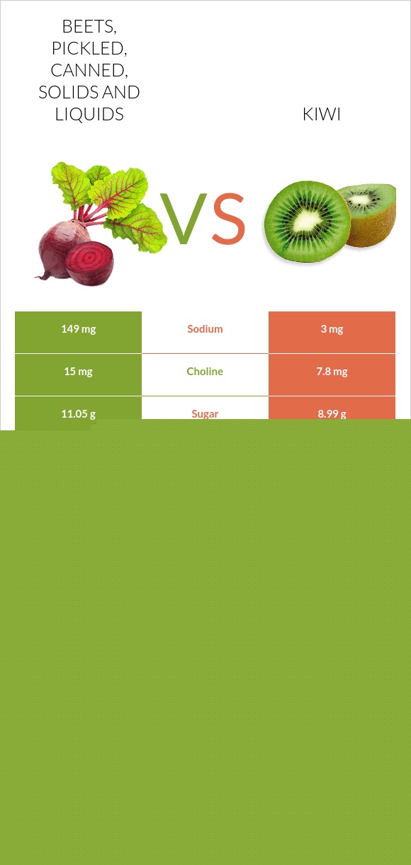 Beets, pickled, canned, solids and liquids vs. Kiwifruit — InDepth