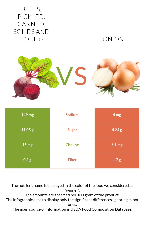 Beets, pickled, canned, solids and liquids vs Onion infographic