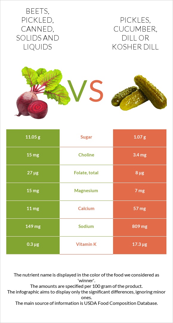 Beets, pickled, canned, solids and liquids vs. Pickles, cucumber, dill or kosher dill — InDepth