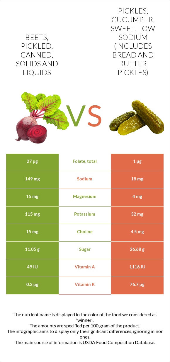 Beets, pickled, canned, solids and liquids vs Pickles, cucumber, sweet, low sodium (includes bread and butter pickles) infographic