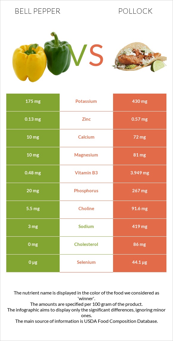 Bell pepper vs Pollock infographic