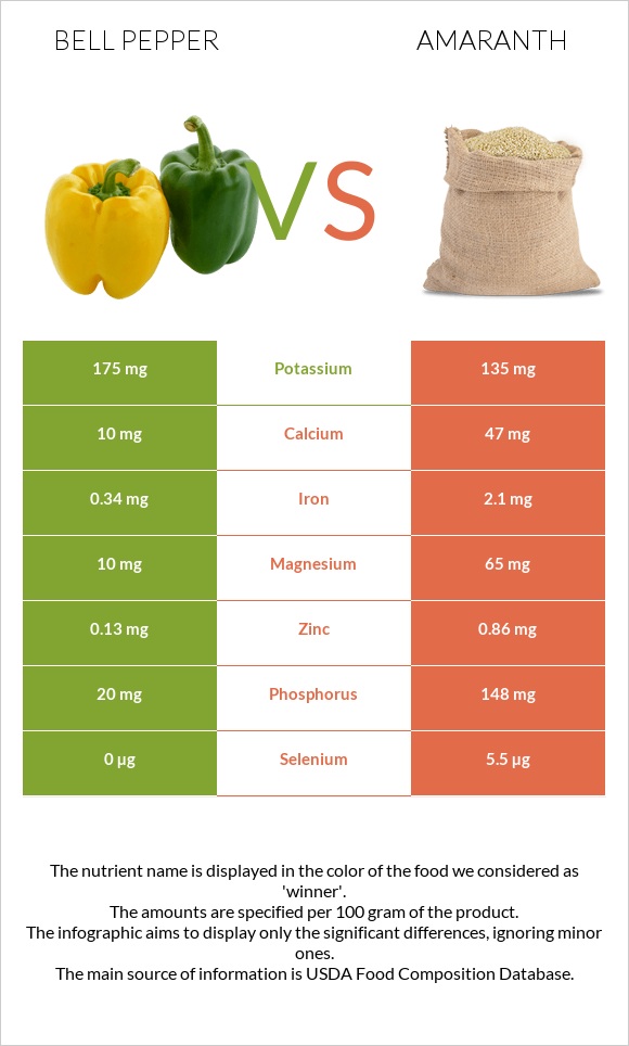 Bell pepper vs Amaranth infographic