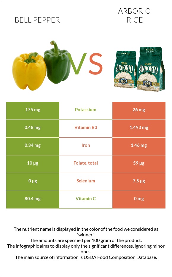 Bell pepper vs Arborio rice infographic