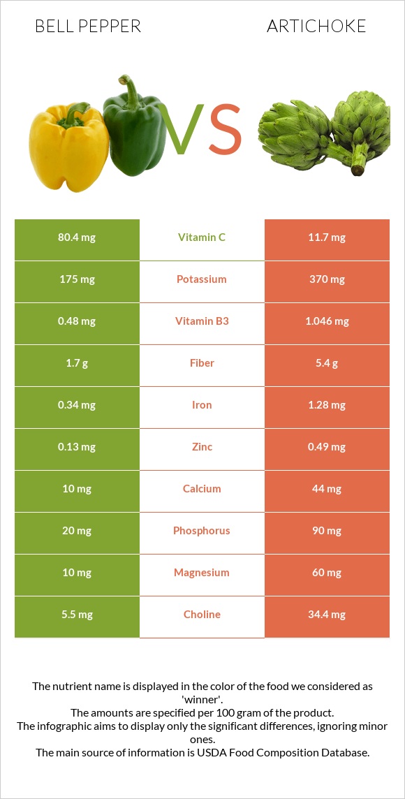 Bell pepper vs Artichoke infographic