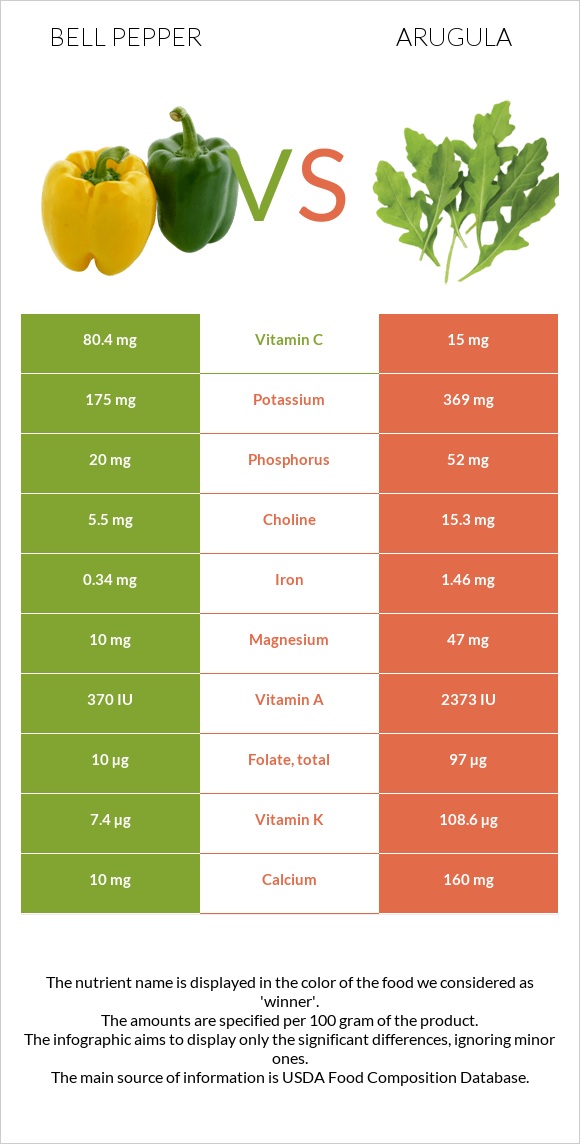 Bell pepper vs Arugula infographic