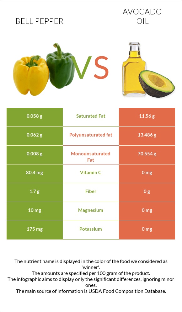 Bell pepper vs Avocado oil infographic