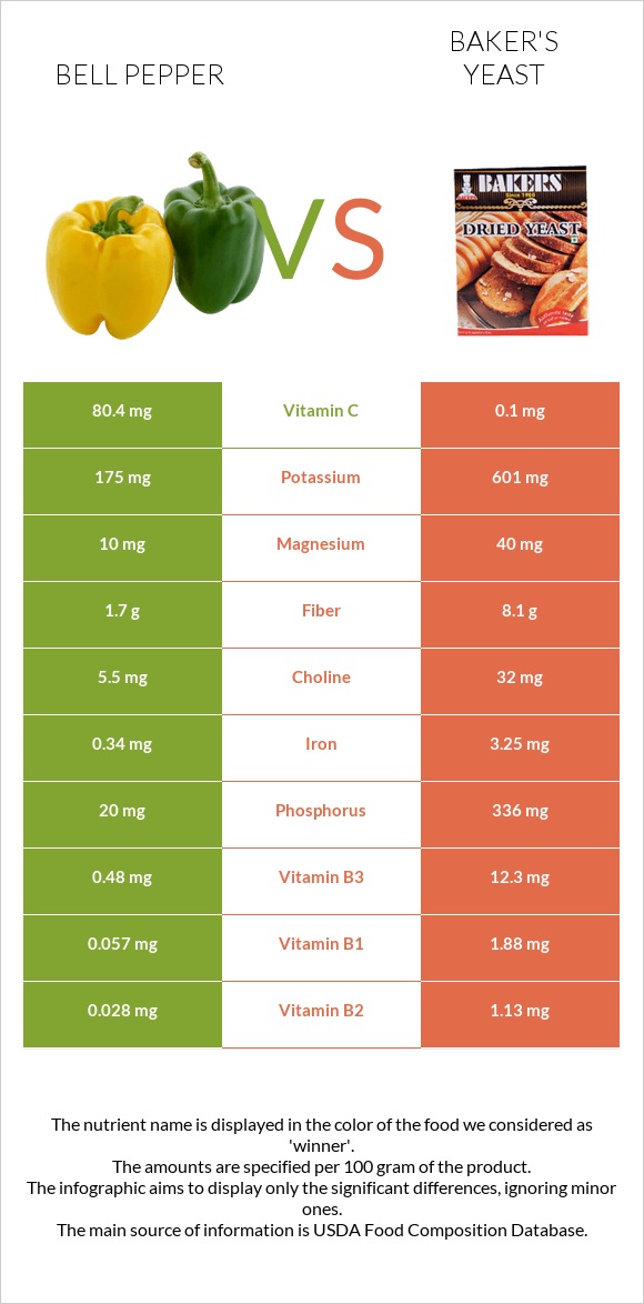 Bell pepper vs Baker's yeast infographic