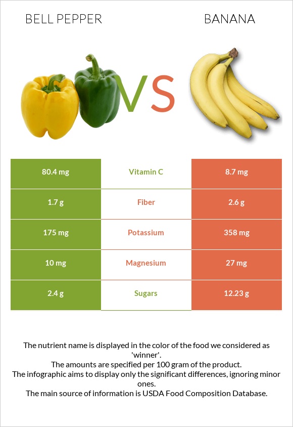 Bell pepper vs Banana infographic