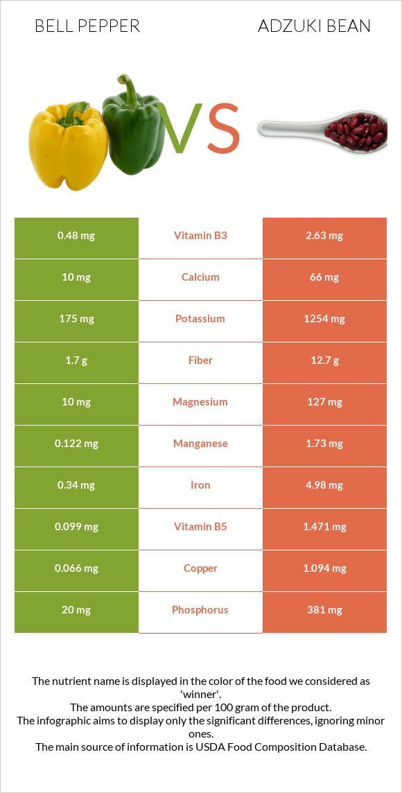 Bell pepper vs Adzuki bean infographic