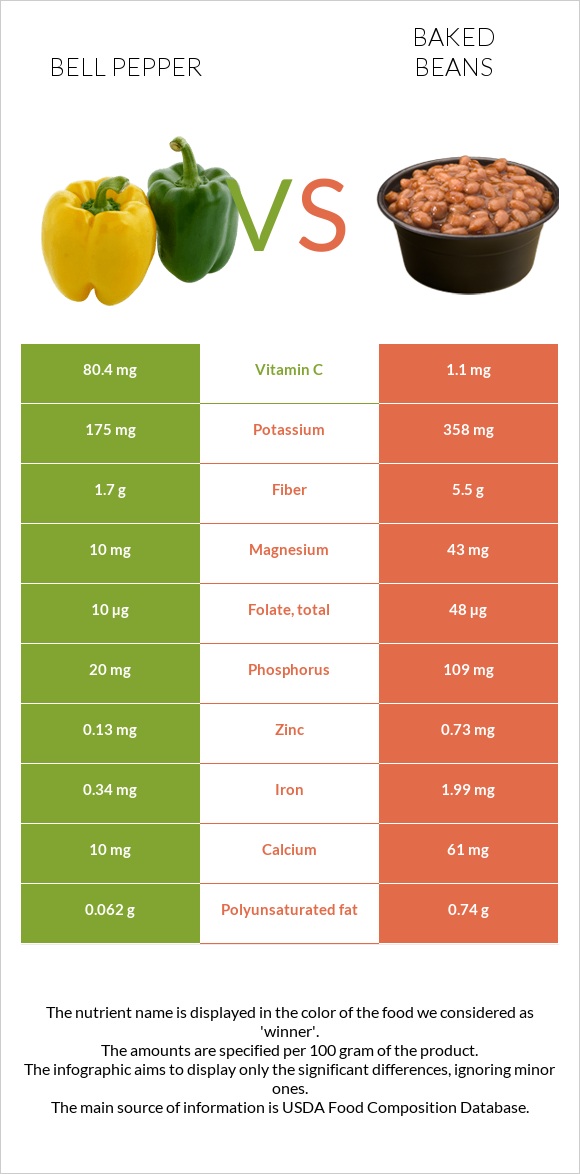 Bell pepper vs Baked beans infographic