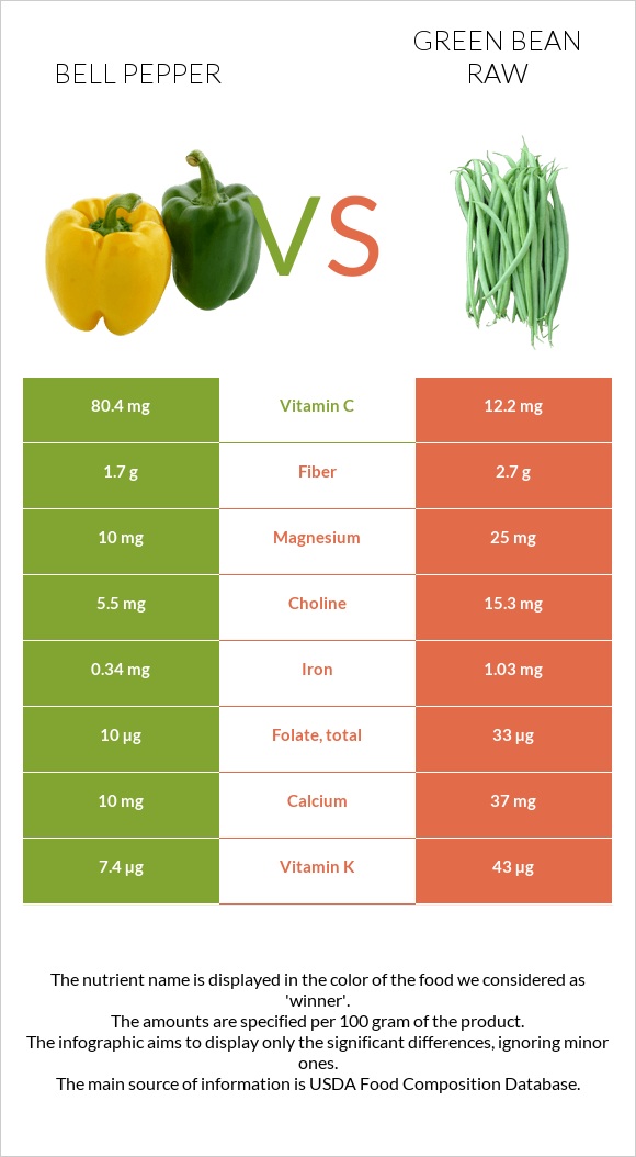Bell pepper vs Green bean raw infographic