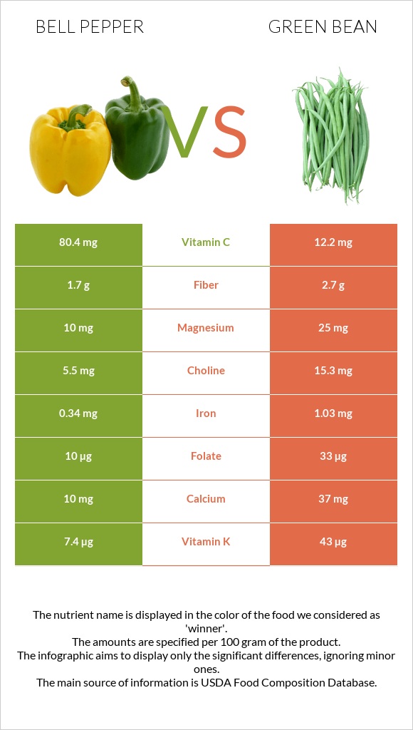 Bell pepper vs Green bean infographic