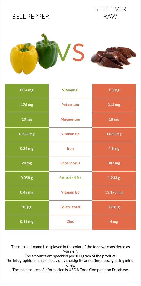 Bell pepper vs Beef Liver raw infographic