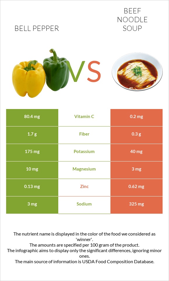Bell pepper vs Beef noodle soup infographic