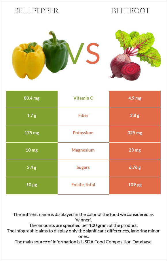 Bell pepper vs Beetroot infographic