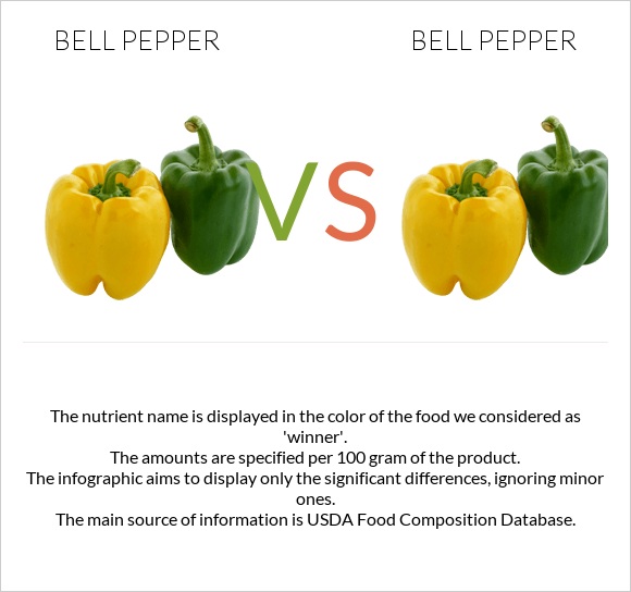 Bell pepper vs Bell pepper infographic