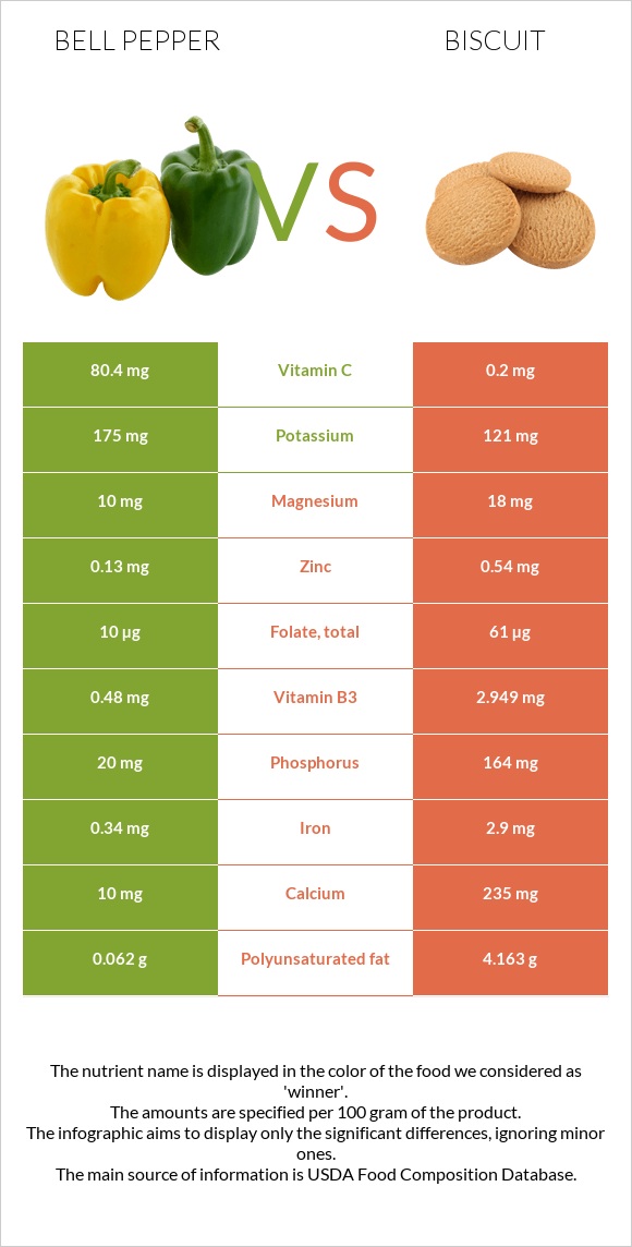 Bell pepper vs Biscuit infographic