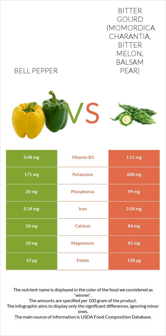 Bell pepper vs Bitter gourd (Momordica charantia, bitter melon, balsam pear) infographic