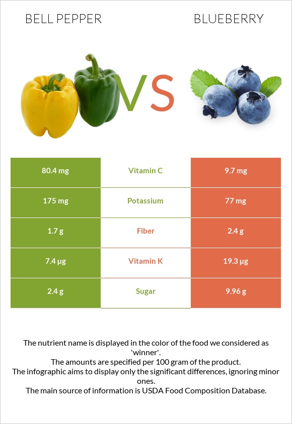 Bell pepper vs Blueberry infographic