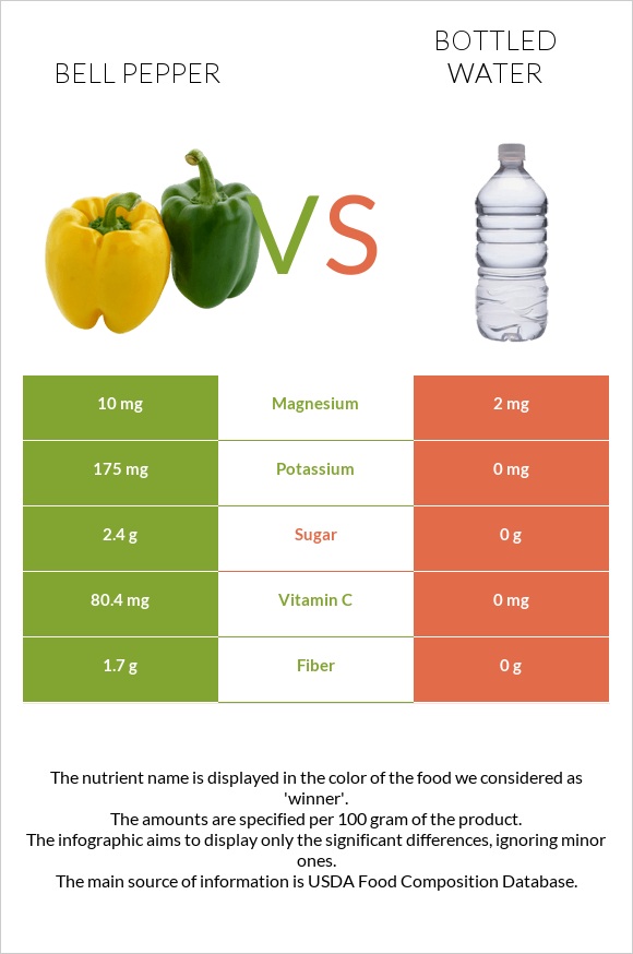 Bell pepper vs Bottled water infographic