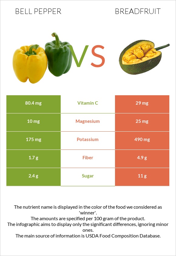 Bell pepper vs Breadfruit infographic