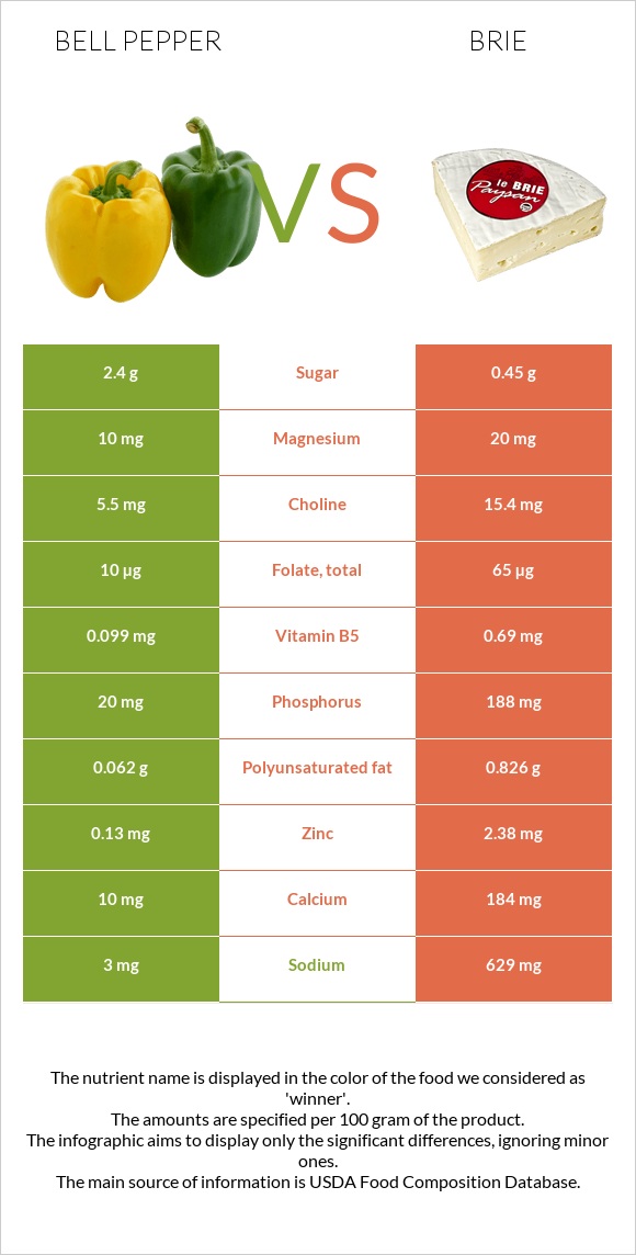 Bell pepper vs Brie infographic