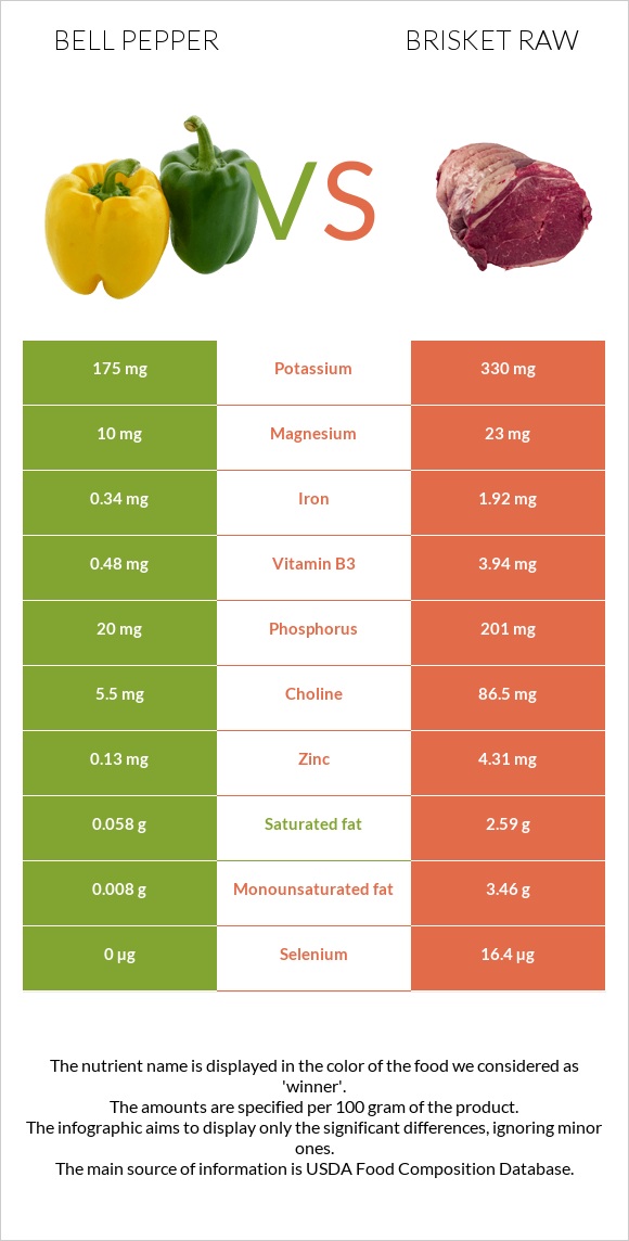 Bell pepper vs Brisket raw infographic
