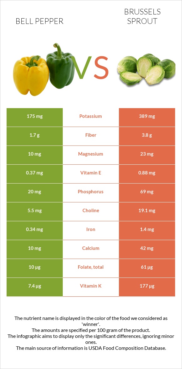 Bell pepper vs Brussels sprouts infographic