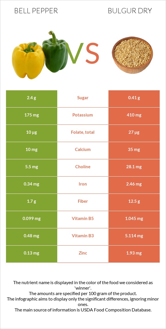 Bell pepper vs Bulgur dry infographic