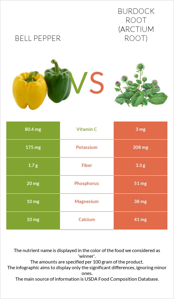 Bell pepper vs Burdock root infographic