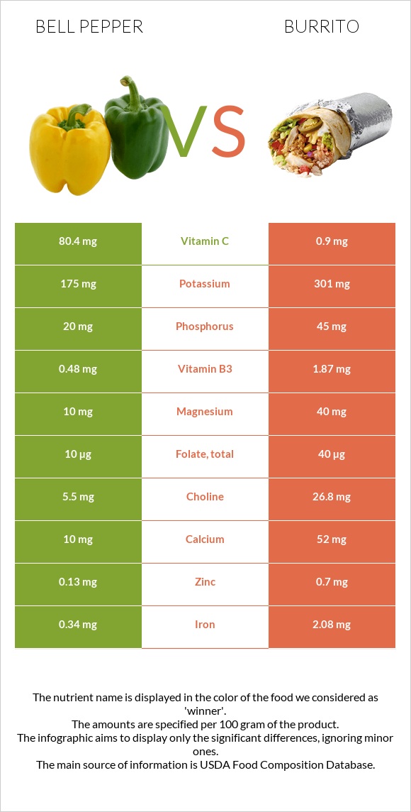 Bell pepper vs Burrito infographic