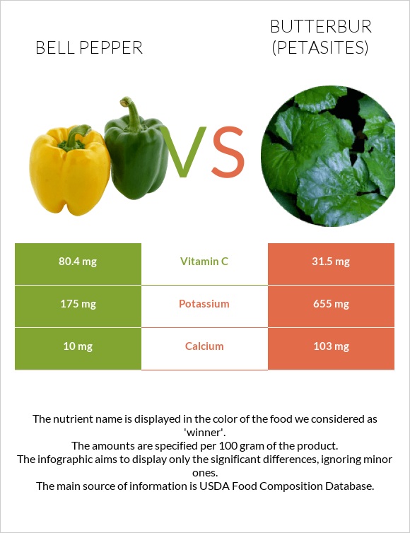Bell pepper vs Butterbur infographic