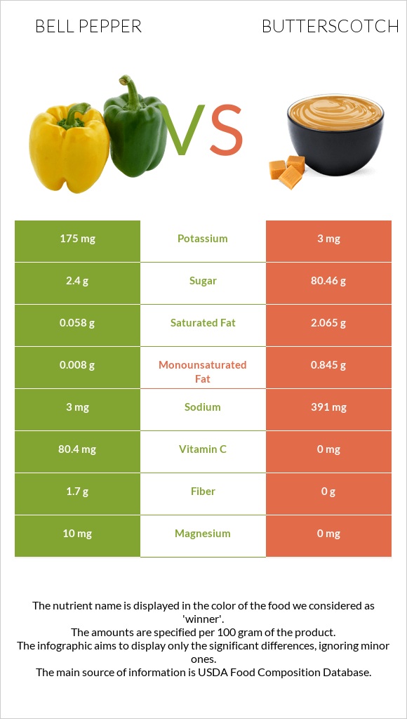 Bell pepper vs Butterscotch infographic