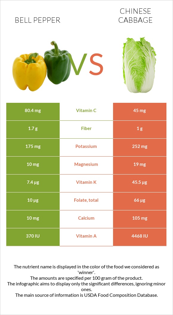 Bell pepper vs Chinese cabbage infographic