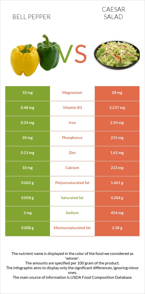 Bell pepper vs Caesar salad infographic