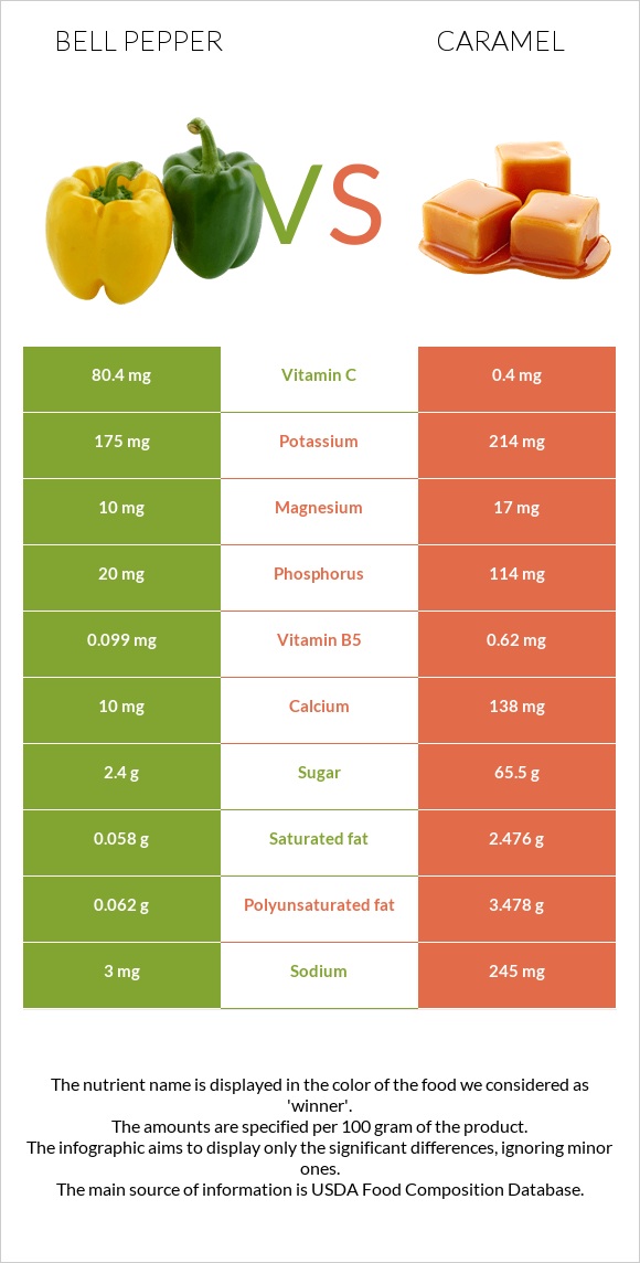 Բիբար vs Կարամել infographic