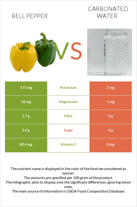 Bell pepper vs Carbonated water infographic