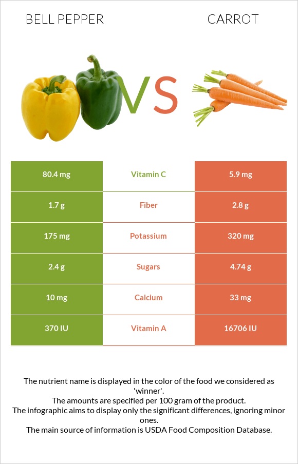 Bell pepper vs Carrot infographic