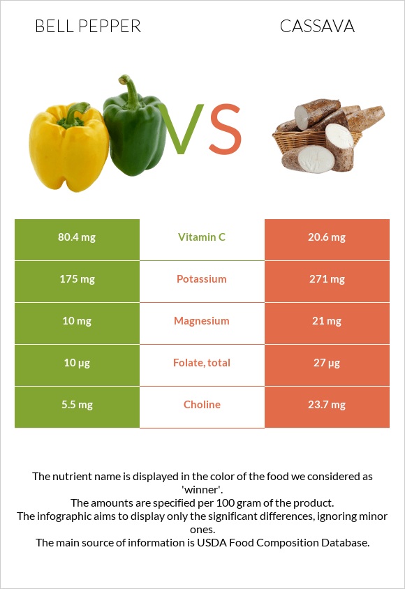 Bell pepper vs Cassava infographic