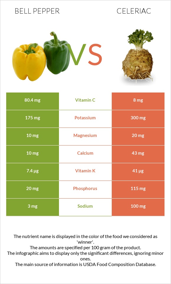 Bell pepper vs Celeriac infographic