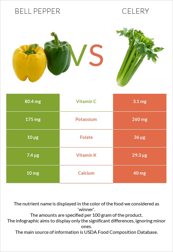 Bell pepper vs Celery infographic