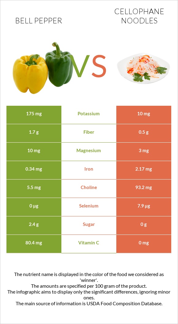 Bell pepper vs Cellophane noodles infographic
