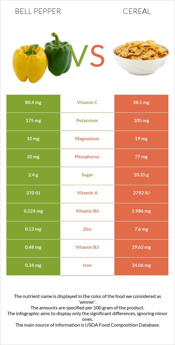 Bell pepper vs Cereal infographic