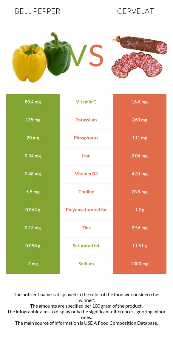 Bell pepper vs Cervelat infographic